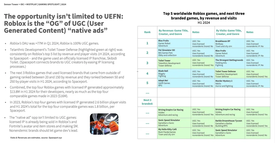 IDC includes Spaceport in their H1 2024 Gaming report
