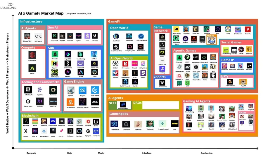 Decasonic AI x GameFi 2025 Market Map Includes Spaceport as Key Player